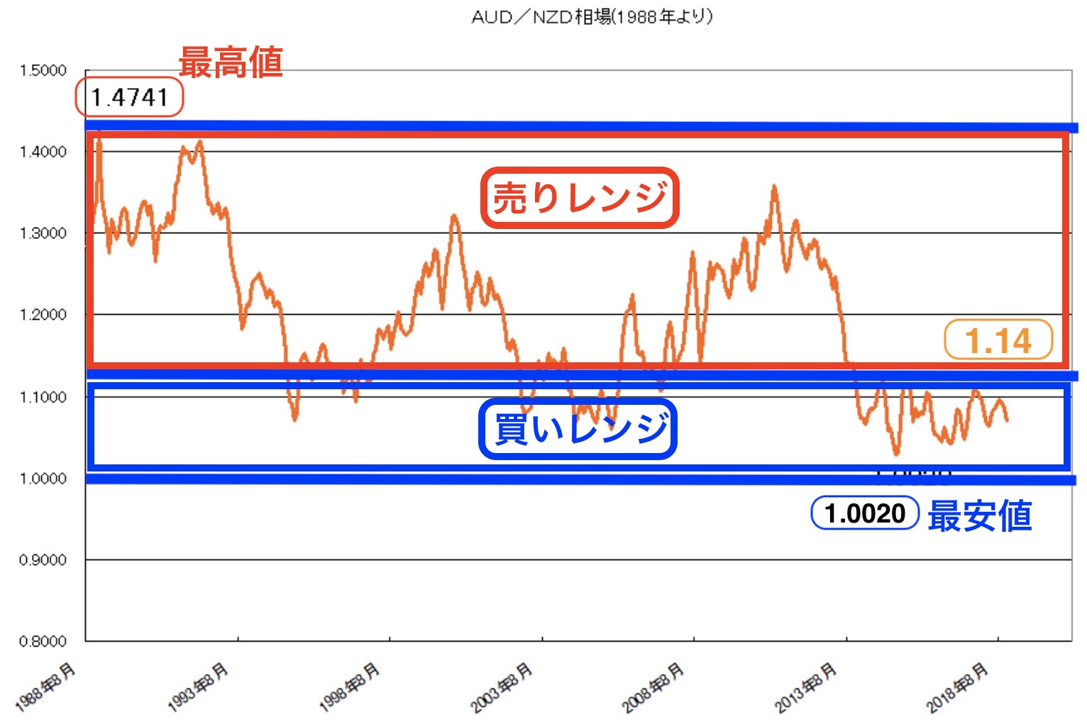 2019年度】トライオートFXカスタム設定おすすめ：コアレンジャー_豪ドル/NZドル「ではない」運用とは？ - みその不労所得運用ブログ